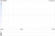 好未來2025財年第三季度凈營收6.1億美元 經調凈利潤3860萬美元