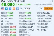 Axos Financial大跌超12% 遭做空機(jī)構(gòu)Hindenburg做空