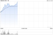 貝殼-W早盤漲超10% 花旗料其上季業績有望小幅超預期