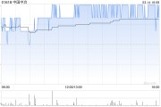 中國中冶前2個(gè)月新簽合同額1416.3億元 同比降低27.5%