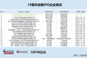 科創板IPO企業盤點：漢邦科技研發費用連續大增剛過及格線 材料費占比偏高背后疑點多