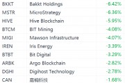 美股異動丨比特幣跌破61000，數字貨幣概念股集體下挫