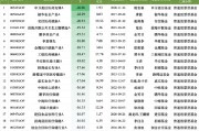 盤點(diǎn)2024股票型基金業(yè)績(jī)：申萬(wàn)菱信醫(yī)藥先鋒A今年跌26.06%暫居跌幅榜首，安信醫(yī)藥健康A(chǔ)跌幅榜前20中規(guī)模最大