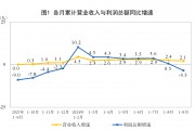 國家統計局：1—9月份全國規模以上工業企業利潤下降3.5%
