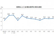 詳解11月經濟數據：工業生產動能增強 樓市“積極變化增多”
