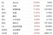 中國資產再遭熱捧！納斯達克中國金龍指數大漲超6%