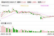 網宿科技：5月7日將召開2024年年度股東會