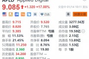 Applied Digital大漲17% 數據中心園區獲麥格理高達50億美元投資