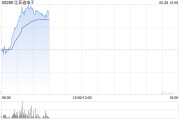 蘋果概念股早盤普漲 比亞迪電子漲超4%高偉電子漲超3%