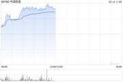 電信股早盤延續漲勢 中國聯通漲超4%中國電信漲超3%