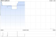 加密貨幣概念股普遍走高 藍港互動漲超12%雄岸科技漲超7%