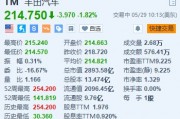 豐田汽車跌超1.8% 代理咨詢公司建議股東反對豐田章男連任董事長