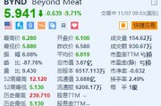 Beyond Meat跌超9.7% 下調全年收入指引區(qū)間上限