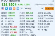 諾和諾德跌約1.4% 每周一次胰島素注射液未獲大多數FDA顧問認可