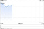 時代電氣早盤漲超6% 擬根據股份回購授權回購不超過5426.32萬股H股