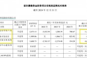 震有科技10億定增背后：連續四年未分紅大股東輪番減持 前次募投項目皆未實現預期效益