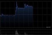 心泰醫(yī)療早盤一度漲超28% 控股股東預(yù)計(jì)銷售增長(zhǎng)目標(biāo)存不確定性