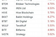 美股加密貨幣概念股強勢上漲：Strategy漲超5%，Coinbase漲超3%