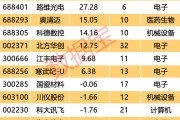 自主可控“優等生”浮出水面！7股業績超預期 核心標的周線三連陽