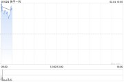 快手-W2月3日斥資1041.37萬港元回購26.15萬股