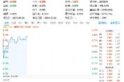 ChatGPT、Sora又宕機！網路安全再受關注，信創ETF基金（562030）盤中漲逾1%