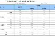 多家中小銀行，下調存款利率