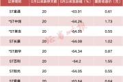 慘烈！ST富通、*ST中潤、*ST美吉等8股連續(xù)20個(gè)跌停，超70萬股民踩坑！