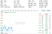吃喝板塊早盤回調，食品ETF（515710）低位震蕩！酒企回購潮提振信心，機構：食飲板塊有望迎來估值修復