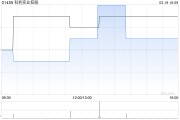 科利實業控股獲執董兼主席李舒野增持50.5萬股 每股作價0.1489港元