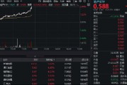 地產直線沖高！地產ETF（159707）拉升2.44%，新城控股領漲5%！5月70城房價公布，新房價格同比降幅收窄