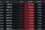 異“軍”突起，領市大漲！什么原因？國防軍工ETF（512810）放量摸高2.91%，機構：行業或迎“戴維斯雙擊”