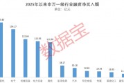 1.91萬億元！做多情緒濃厚，融資“掃貨”名單出爐