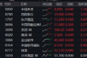 阿里豪擲3800億，劍指云+AI！“科網牛”空中加油，港股互聯網ETF（513770）漲勢放緩，機構堅定看多