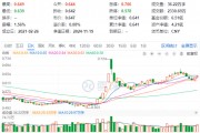 單日吸金超80億元！化工板塊震蕩盤升，化工ETF（516020）盤中漲超1%！機構：化工行業有望迎來估值修復