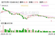 益方生物（688382.SH）股東ABA-Bio累計質押2371萬股 占所持股份71.98%