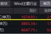 大事件不斷，國防軍工大幅跑贏市場！人氣急速飆升，國防軍工ETF（512810）單周成交額創歷史新高！