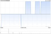協合新能源12月13日斥資101.4萬港元回購195萬股