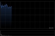 美團-W盤中漲超4% 機構稱年內消費補貼政策或進一步加碼