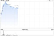 艾美疫苗盤中漲超14% 復星國際證券給予“買入”評級