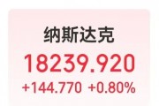 美國重磅數據爆冷！美股三大指數集體收漲，芯片巨頭替換，英偉達將被納入道指，取代英特爾