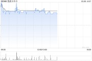 優品360績后漲逾6% 年度公司擁有人應占溢利約2.475億港元