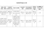 湖北大冶農村商業銀行被罰21萬元：未按規定履行客戶身份識別義務