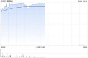 普拉達早盤漲近5% 大摩將目標價上調至69港元