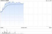零售股早盤走勢強勁 多點數智漲超18%老鋪黃金漲超10%