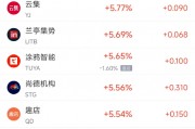 周五熱門中概股普漲 阿里巴巴漲3.26%，京東漲逾10%