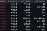 有色金屬為啥又行了？海外+國內雙重催化，有色龍頭ETF（159876）最高上探2.51%，日線5連漲