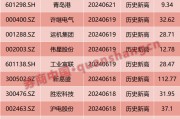 基金重倉！這些牛股，創新高
