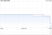 鼎益豐控股1月末每股綜合資產凈值約為0.35港元
