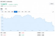 歐元創兩年新低！經濟數據慘淡，歐央行12月降息50基點預期激增
