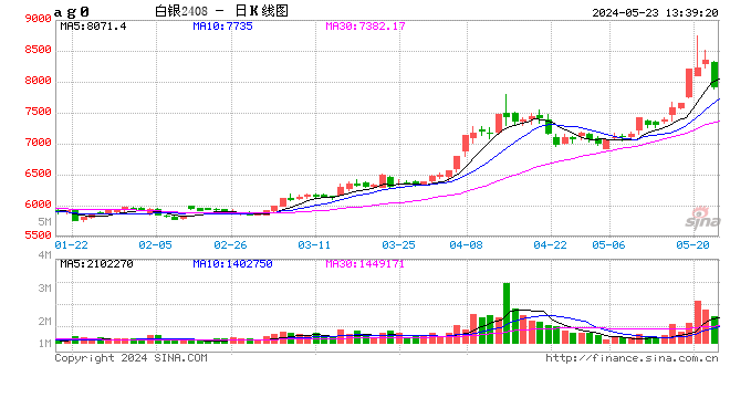 午評：滬銀跌超5%，氧化鋁跌超4%